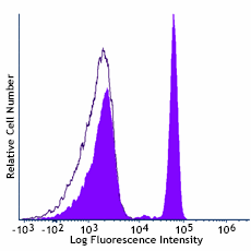 Spark Blue™ 550 anti-human CD4 Antibody (344655)