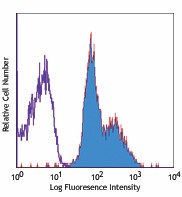APC anti-human CD29 Antibody (303007)