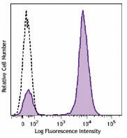 Brilliant Violet 421™ anti-human CD28 Antibody (302929)