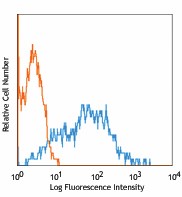 PE/Cyanine7 anti-human CD38 Antibody (303515)