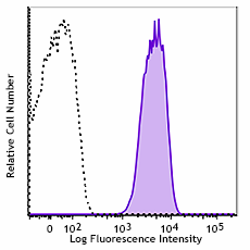 PerCP/Cyanine5.5 anti-human CD50 (ICAM-3) Antibody (330017)