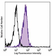 PerCP/Cyanine5.5 anti-human CD199 (CCR9) Antibody (358905)