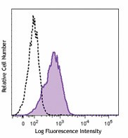 Ultra-LEAF™ Purified anti-mouse IL-33Rα (ST2) Antibody (146604)