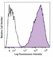 PE/Cyanine7 anti-human CD71 Antibody (334111)