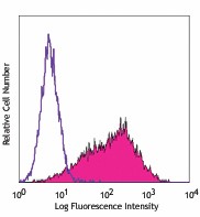 PE anti-human CD62E Antibody (336008)