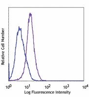 FITC anti-human CD1c Antibody (331517)