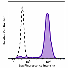 Brilliant Violet 510™ anti-human CD14 Antibody (325637)
