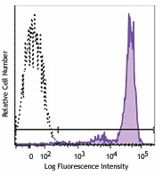 APC/Fire™ 750 anti-human CD15 (SSEA-1) Antibody (323041)