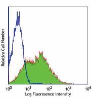 Purified anti-mouse Ly-6A/E (Sca-1) Antibody (122501)