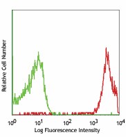 PE anti-mouse H-2 Antibody (125505)