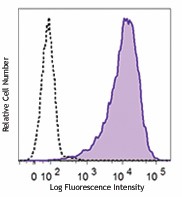 APC anti-human CD307e (FcRL5) Antibody (340305)