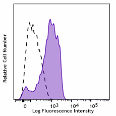APC/Cyanine7 anti-human CD206 (MMR) Antibody (321119)