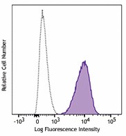 PerCP/Cyanine5.5 anti-mouse CD366 (Tim-3) Antibody (134011)