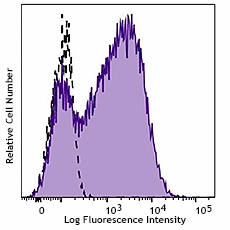 FITC anti-human CD71 (985102)