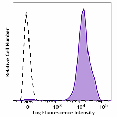 PE/Fire™ 640 anti-human CD36 Antibody (336245)
