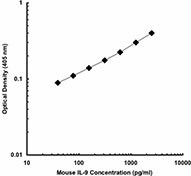Biotin anti-mouse IL-9 Antibody (504804)