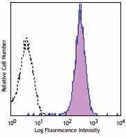 APC anti-mouse TCR Vγ3 Antibody (137505)