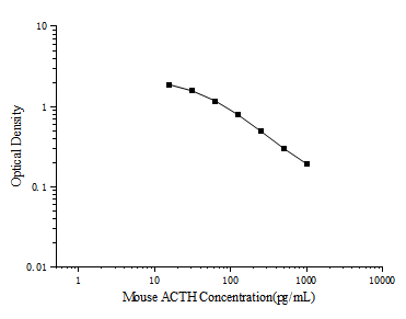Uncoated Mouse ACTH(Adrenocorticotropic Hormone) ELISA Kit (E-UNEL-M0202)
