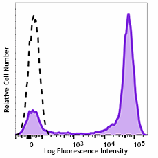 Brilliant Violet 421™ anti-human CD5 Antibody (364029)