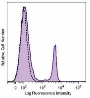 Biotin anti-mouse CD4 Antibody (116010)
