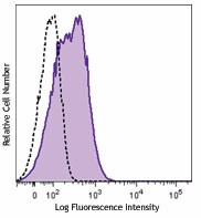 Pacific Blue™ anti-human CD54 Antibody (353109)