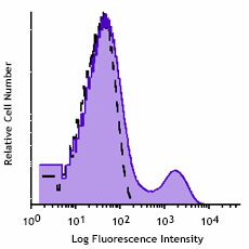 GMP PE/Dazzle™ 594 anti-human CD16 Antibody (260072)