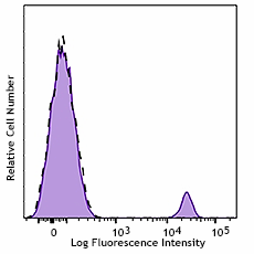 APC anti-human CD19 Antibody (392503)