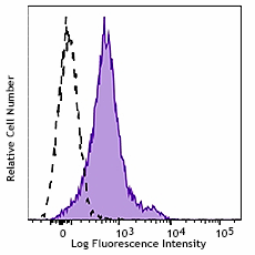 Purified anti-mouse CD274 (B7-H1, PD-L1) Antibody (155402)
