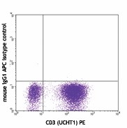 APC anti-human TNF-α Antibody (502913)