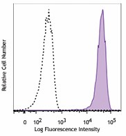 PE/Dazzle™ 594 anti-human CD199 (CCR9) Antibody (358917)