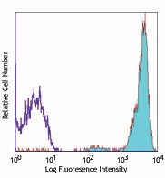 APC anti-human CD45 Antibody (304011)