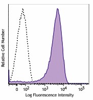 APC/Fire™ 750 anti-mouse CD326 (Ep-CAM) Antibody (118229)