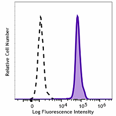 APC anti-human CD312 (EMR2) Antibody (373117)