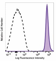 PE/Dazzle™ 594 anti-mouse CD48 Antibody (103437)