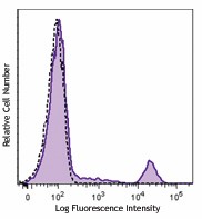 Brilliant Violet 510™ anti-human CD20 Antibody (302339)