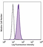 Ultra-LEAF™ Purified anti-human CD11c Antibody (301631)