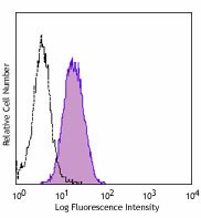 PE/Cyanine7 anti-human CD105 Antibody (323217)