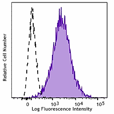 PE/Cyanine7 anti-mouse CD49a Antibody (142607)