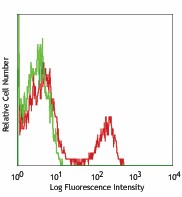 Alexa Fluor® 647 anti-human CD40 Antibody (334311)