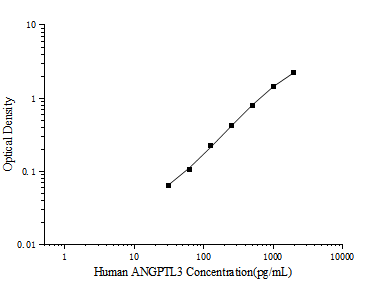 Human ANGPTL3(Angiopoietin Like Protein 3) ELISA Kit (E-EL-H6231)