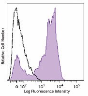 Brilliant Violet 785™ anti-human CD127 (IL-7Rα) Antibody (351329)