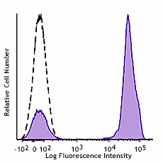 GMP APC anti-human CD3 Antibody (260122)