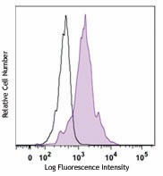 PE anti-human CXCL16 Antibody (360803)