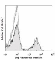 APC anti-mouse CD3ε Antibody (100311)