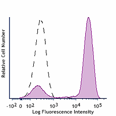 Brilliant Violet 650™ anti-human CD64 Antibody (305053)