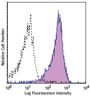 Purified anti-mouse H-2Dk Antibody (110302)