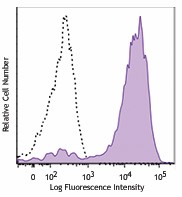 Brilliant Violet 711™ anti-human CD49d Antibody (304331)