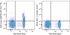 APC/Fire™ 750 anti-human CD25 Antibody (385217)