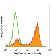 FITC anti-mouse Ly-6G Antibody (127605)