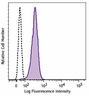 PE anti-human Arginase I Antibody (369703)